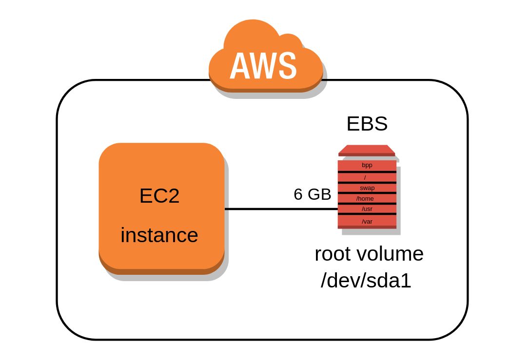 Resize your EC2 instance’s Root EBS volume on AWS