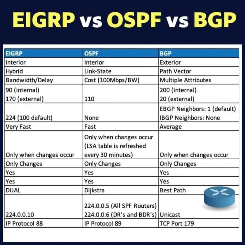 EIGRP vs OSPF vs BGP.